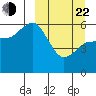Cold Bay tide chart for Saturday, March 22, 2025