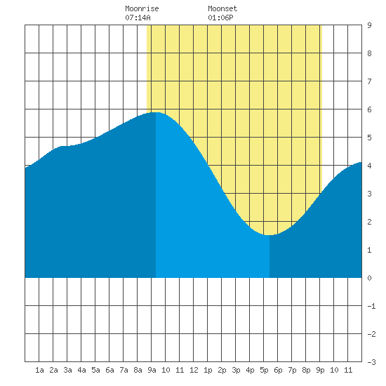 Cold Bay tide chart for Sunday, March 23, 2025