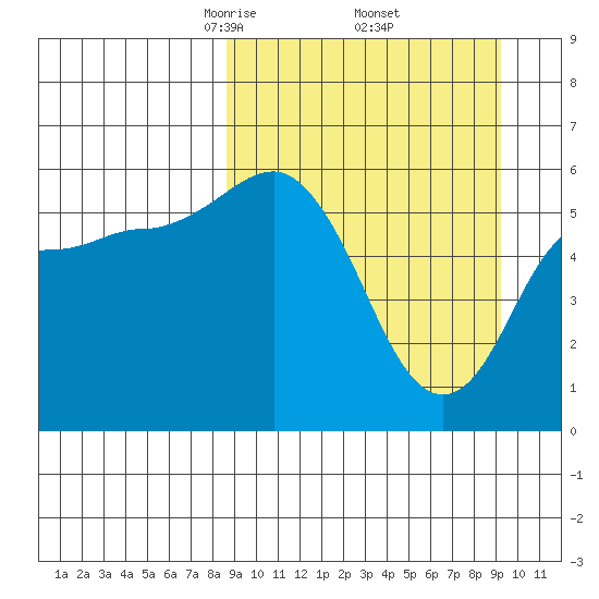 Cold Bay tide chart for Monday, March 24, 2025