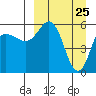 Cold Bay tide chart for Tuesday, March 25, 2025