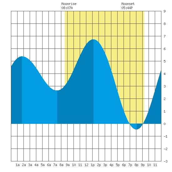Cold Bay tide chart for Wednesday, March 26, 2025