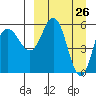 Cold Bay tide chart for Wednesday, March 26, 2025