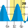 Cold Bay tide chart for Friday, March 28, 2025