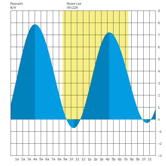 Cold Bay tide chart for Sunday, March 2, 2025