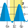 Cold Bay tide chart for Sunday, March 2, 2025