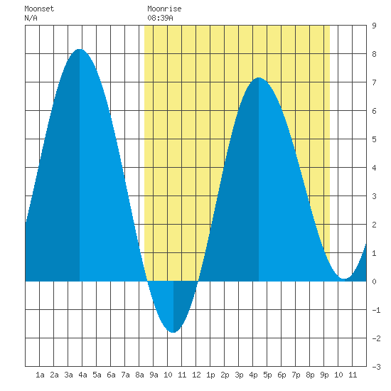 Cold Bay tide chart for Sunday, March 30, 2025