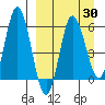 Cold Bay tide chart for Sunday, March 30, 2025