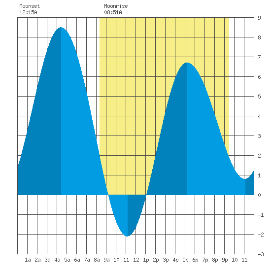 Cold Bay tide chart for Monday, March 31, 2025