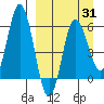 Cold Bay tide chart for Monday, March 31, 2025