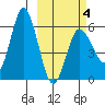 Cold Bay tide chart for Tuesday, March 4, 2025