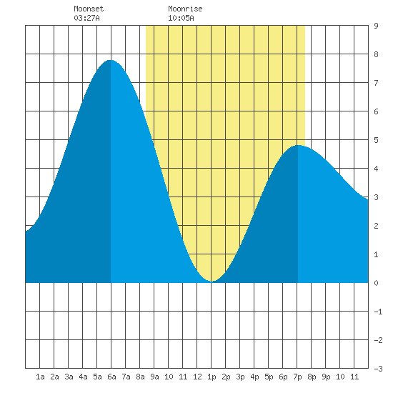 Cold Bay tide chart for Wednesday, March 5, 2025