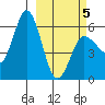 Cold Bay tide chart for Wednesday, March 5, 2025