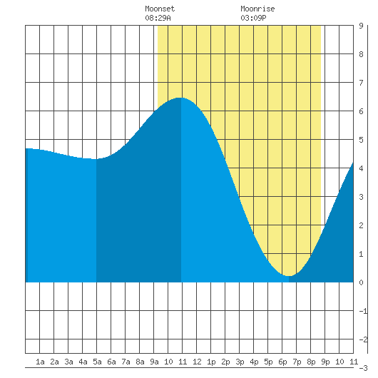 Cold Bay tide chart for Sunday, March 9, 2025