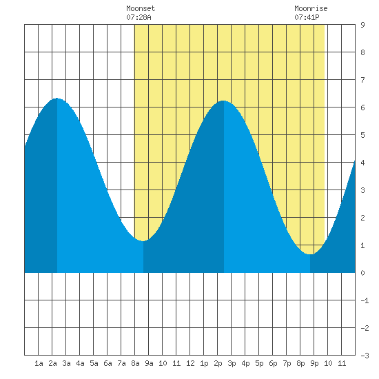 Cold Bay tide chart for Thursday, April 10, 2025