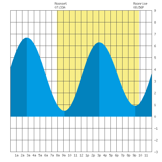 Cold Bay tide chart for Friday, April 11, 2025