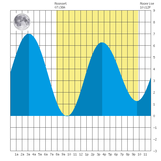 Cold Bay tide chart for Saturday, April 12, 2025