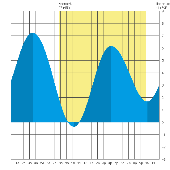 Cold Bay tide chart for Sunday, April 13, 2025