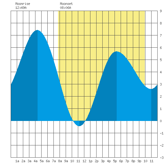 Cold Bay tide chart for Tuesday, April 15, 2025