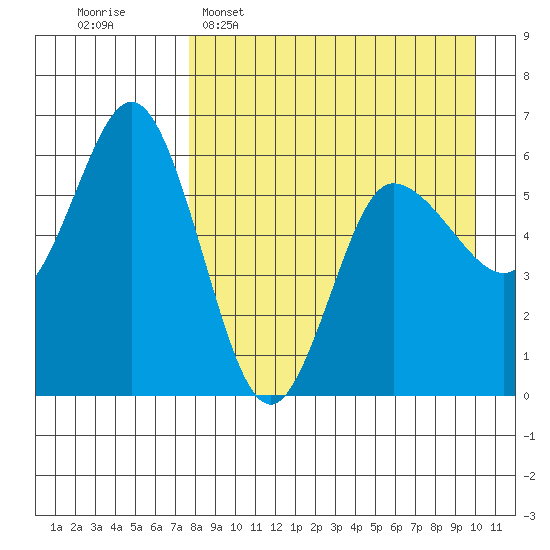 Cold Bay tide chart for Wednesday, April 16, 2025