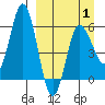 Cold Bay tide chart for Tuesday, April 1, 2025