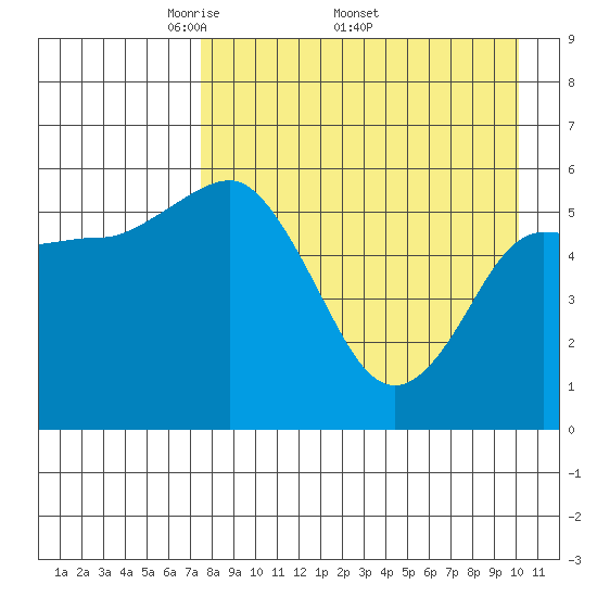 Cold Bay tide chart for Monday, April 21, 2025