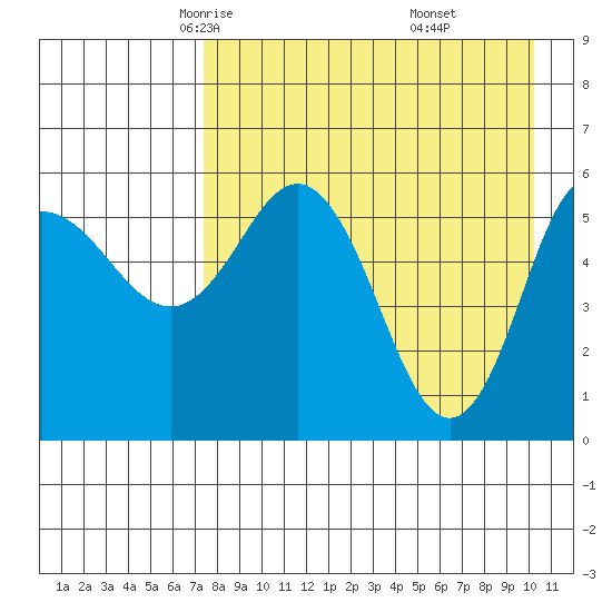 Cold Bay tide chart for Wednesday, April 23, 2025