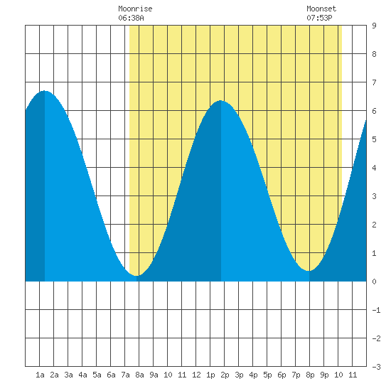 Cold Bay tide chart for Friday, April 25, 2025