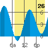 Cold Bay tide chart for Saturday, April 26, 2025