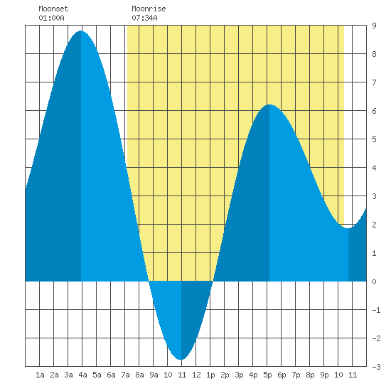 Cold Bay tide chart for Tuesday, April 29, 2025