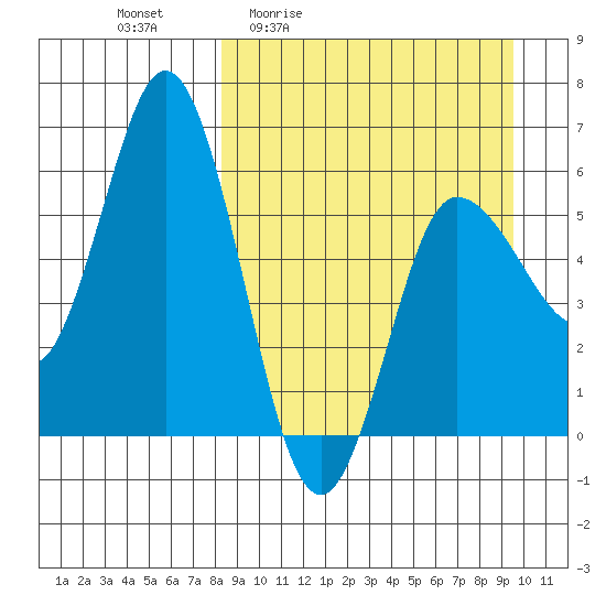 Cold Bay tide chart for Wednesday, April 2, 2025