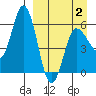 Cold Bay tide chart for Wednesday, April 2, 2025