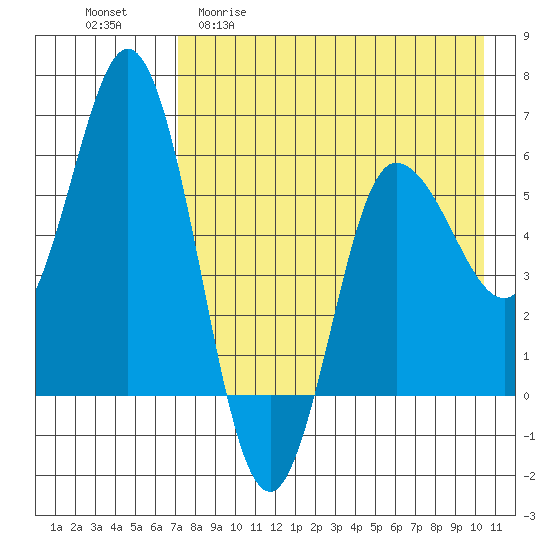Cold Bay tide chart for Wednesday, April 30, 2025