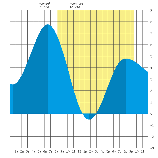 Cold Bay tide chart for Thursday, April 3, 2025