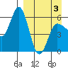 Cold Bay tide chart for Thursday, April 3, 2025
