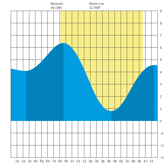 Cold Bay tide chart for Saturday, April 5, 2025