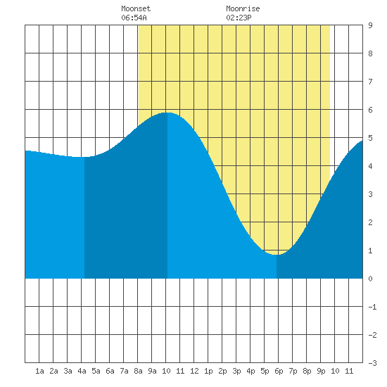 Cold Bay tide chart for Sunday, April 6, 2025
