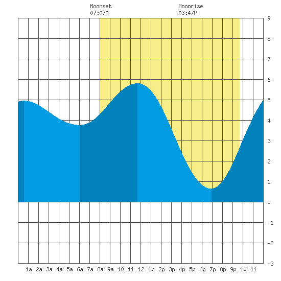 Cold Bay tide chart for Monday, April 7, 2025