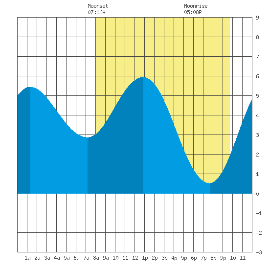 Cold Bay tide chart for Tuesday, April 8, 2025