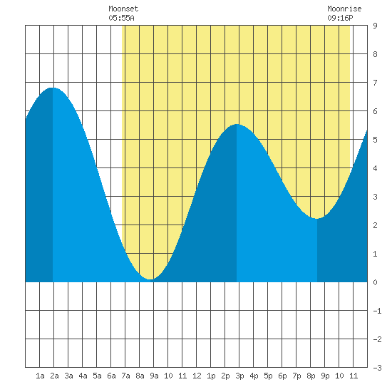 Cold Bay tide chart for Saturday, May 10, 2025