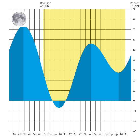 Cold Bay tide chart for Monday, May 12, 2025