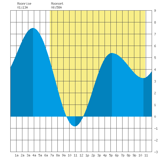Cold Bay tide chart for Wednesday, May 14, 2025