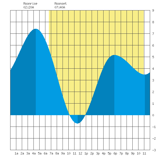 Cold Bay tide chart for Thursday, May 15, 2025