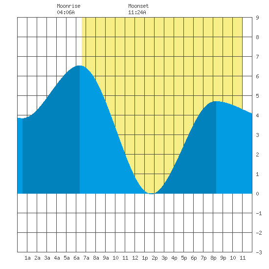 Cold Bay tide chart for Sunday, May 18, 2025