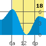 Cold Bay tide chart for Sunday, May 18, 2025
