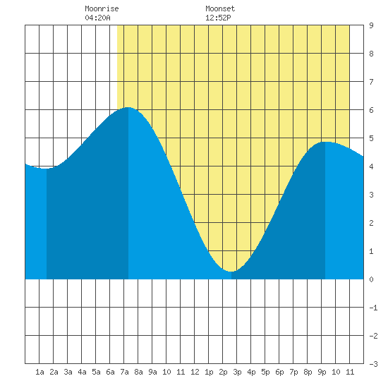 Cold Bay tide chart for Monday, May 19, 2025
