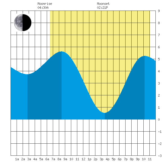 Cold Bay tide chart for Tuesday, May 20, 2025