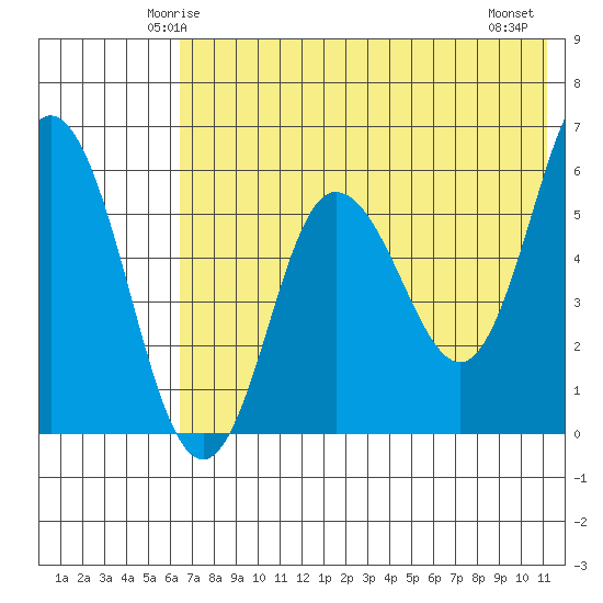 Cold Bay tide chart for Saturday, May 24, 2025