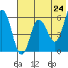 Cold Bay tide chart for Saturday, May 24, 2025