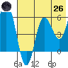 Cold Bay tide chart for Monday, May 26, 2025
