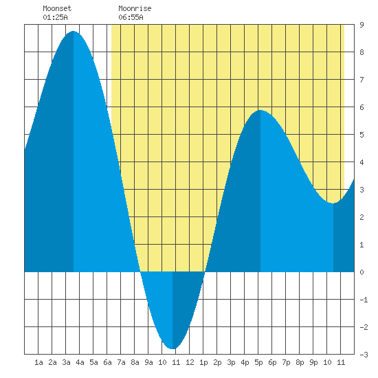 Cold Bay tide chart for Wednesday, May 28, 2025